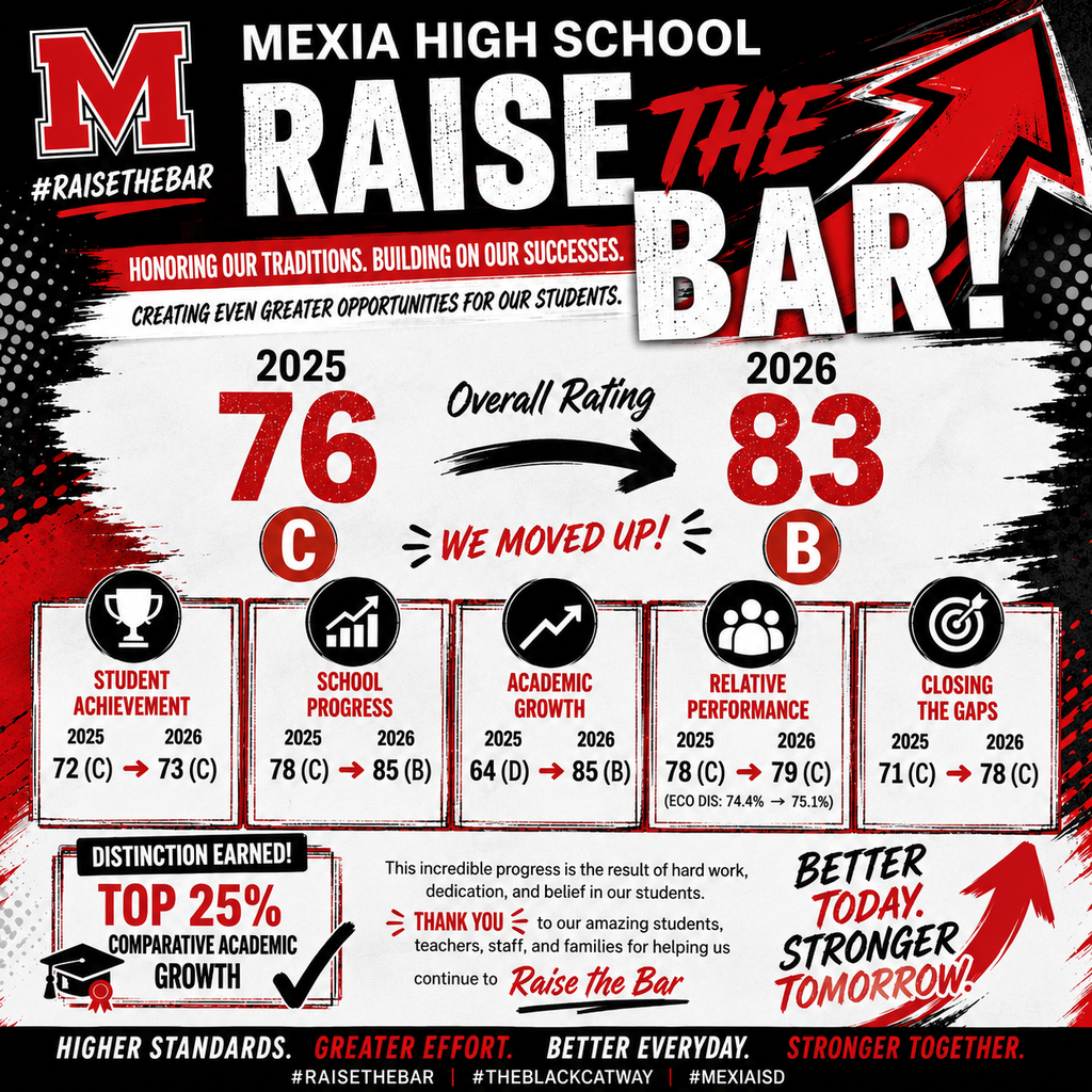 A poster highlights Mexia High School's progress, showing a rating increase from 76C to 83B and mentions top 25% growth.