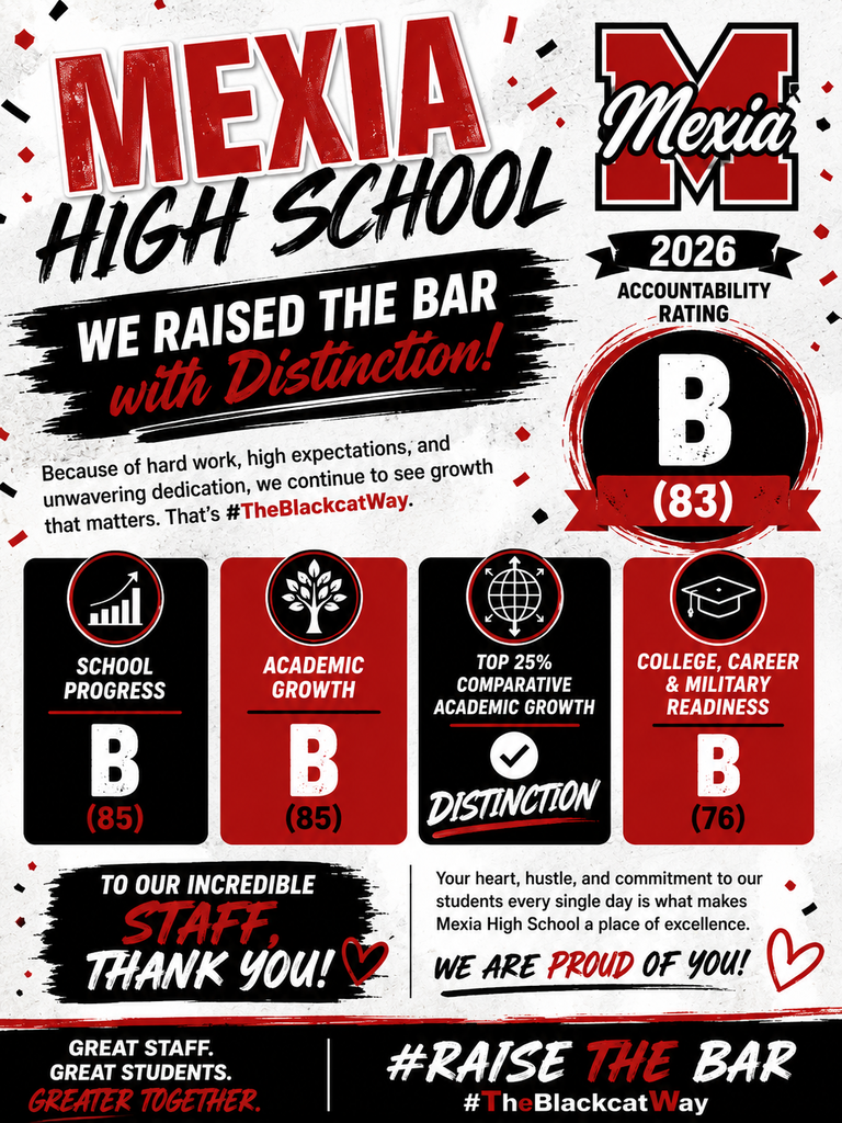 Poster with black and red background. Title reads "Mexia High School" with "2026 Accountability Rating" below. "WE RAISED THE BAR WITH DISTINCTION!" "B (83)" below.