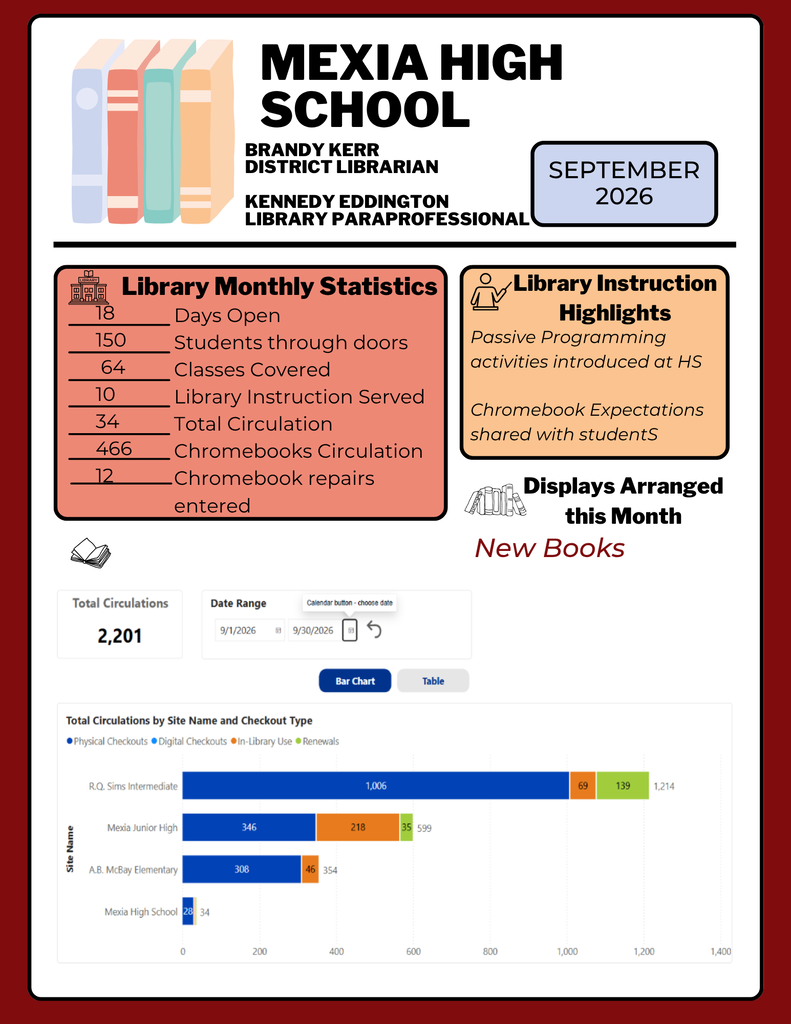 A Mexia High School library statistics display from September 2026, showing days open, students served, classes covered, and Chromebooks circulated.