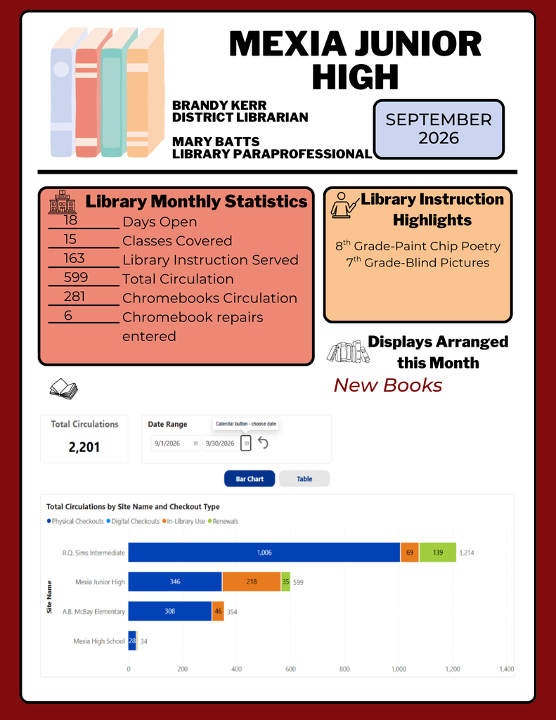 A school library dashboard shows statistics for September 2026. It lists days open, classes, library instruction served, total circulation, Chromebooks, and repairs.