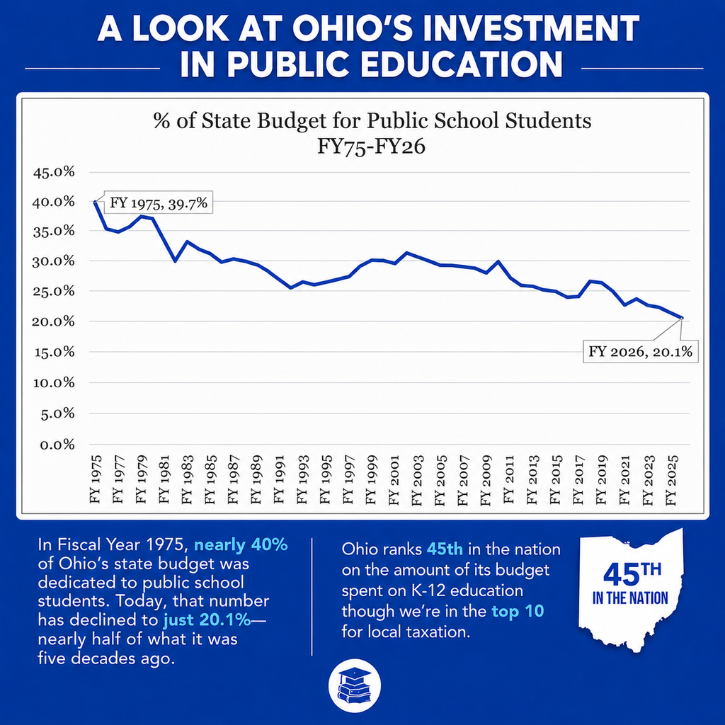 Bar graph shows the percentage of Ohio's state budget for public school students from FY75-FY26.