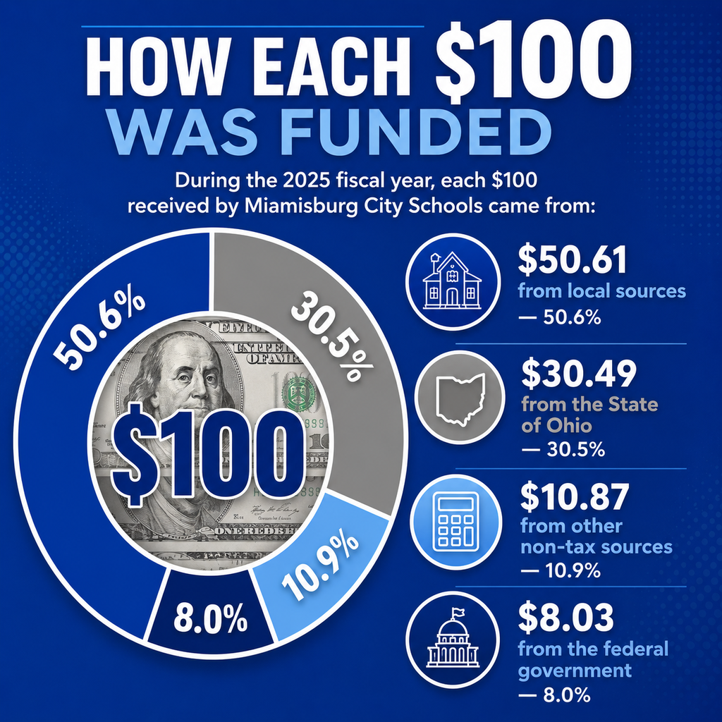 Blue background displays funding source percentages of Miamisburg City Schools. $100 total, split: 50.6% local, 30.5% state, 10.9% other non-tax, 8.0% federal.