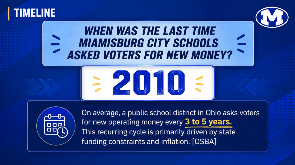 Blue background with white text. Main text: "When was the last time Miamisburg City Schools asked voters for new money?" Smaller text: "2010."