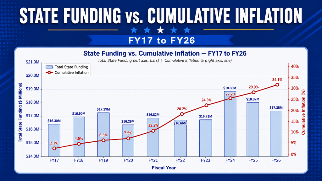 Graph titled "State Funding vs. Cumulative Inflation FY17 to FY26". Blue background with white text and blue border.