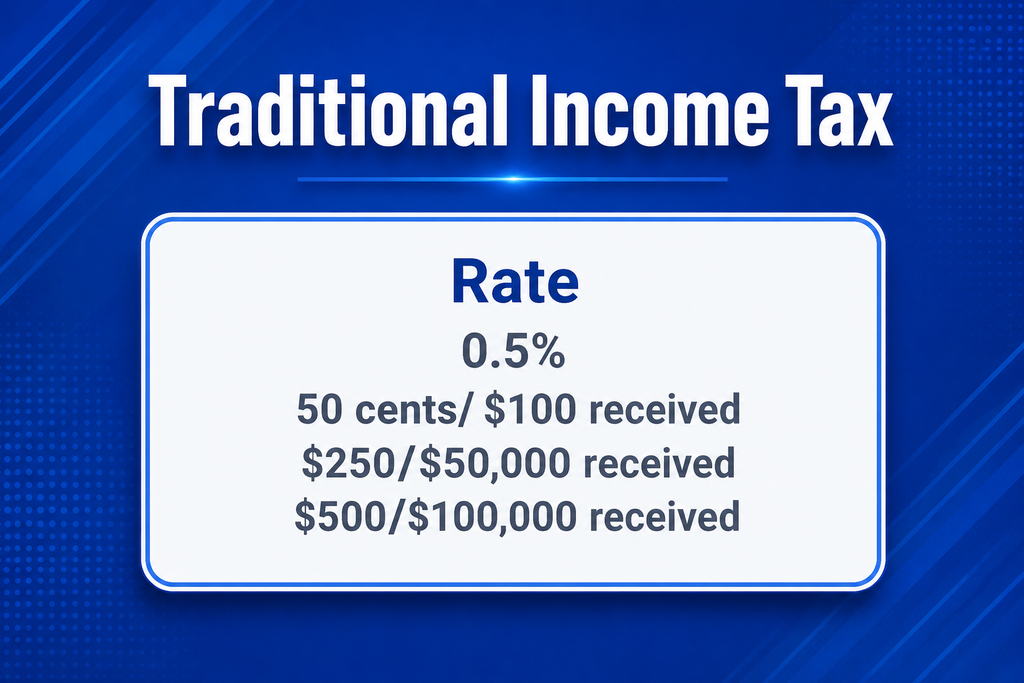 Blue background displays a table titled "Traditional Income Tax". The table shows rates of 0.5% for various income levels.