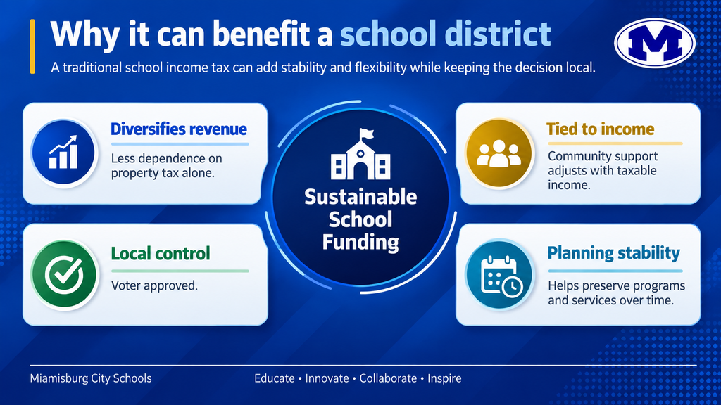 Blue background. White text reads "Why it can benefit a school district." Icons show "Diverses revenue", "Local control", "Planning stability", and "Tied to income".