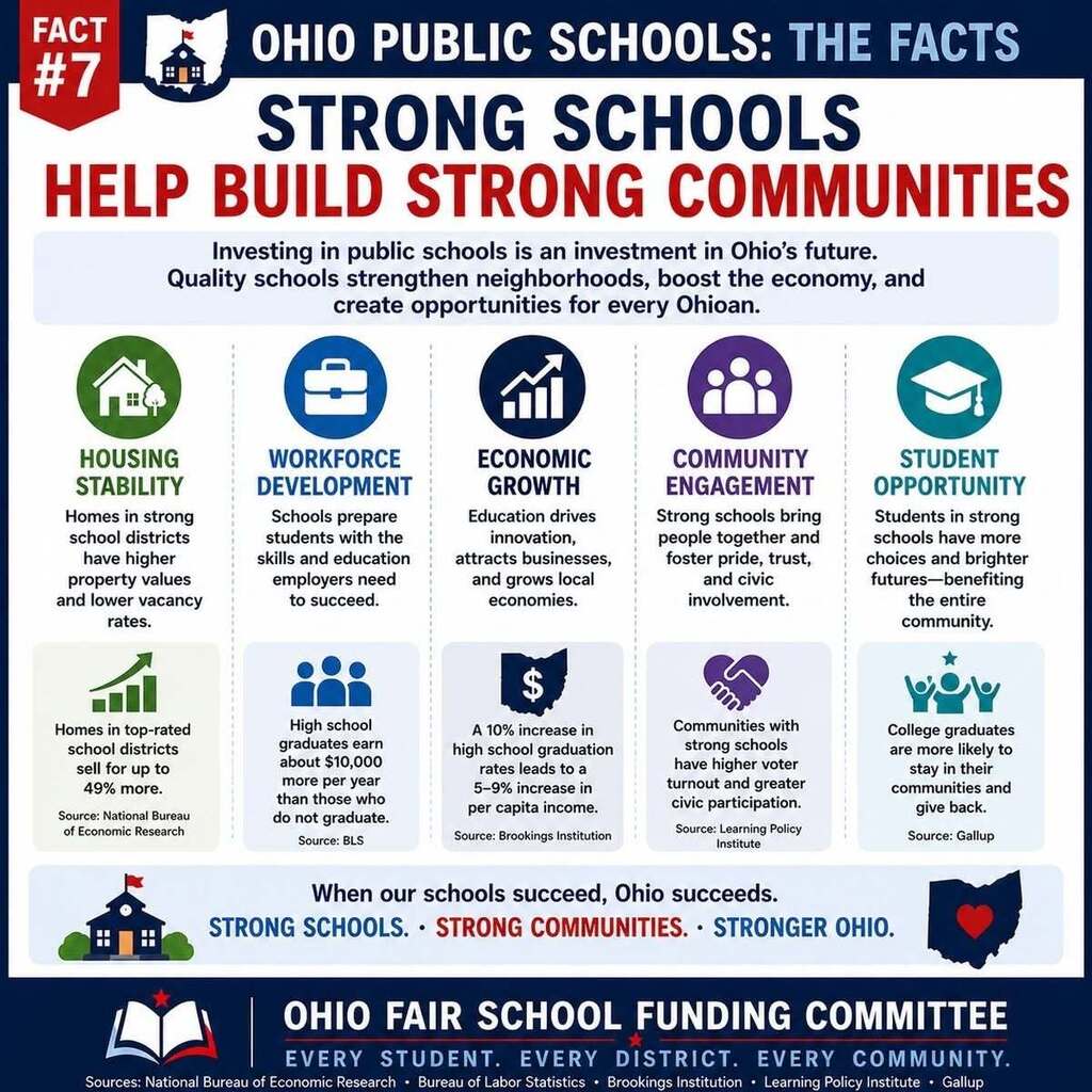 A poster highlights facts about Ohio's public schools. It emphasizes the benefits of strong schools. Includes icons for housing stability, workforce development, and community engagement.