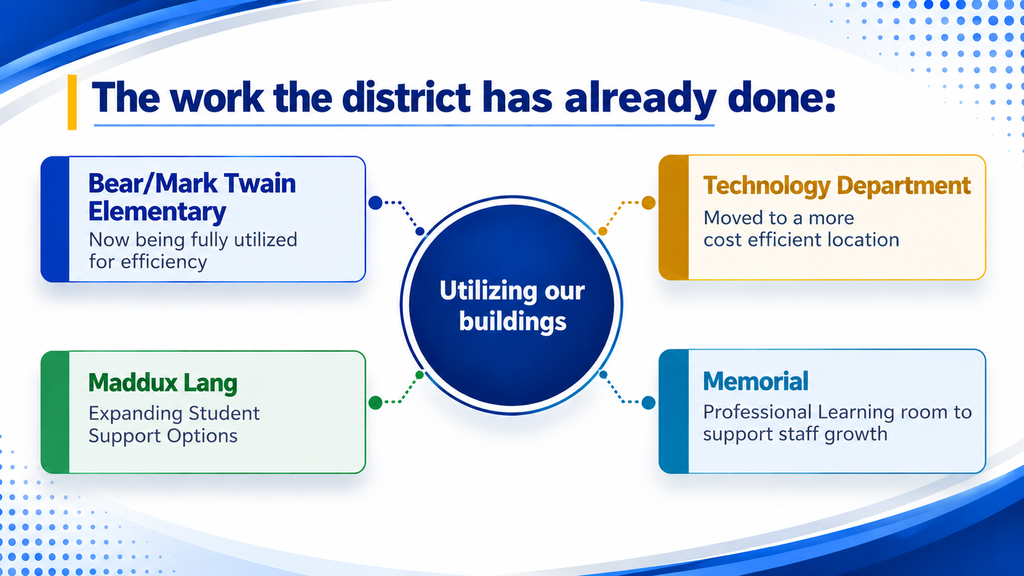 An infographic detailing a district's projects, featuring the Bear/Mark Twain Elementary, Technology Department, Maddox Lang, and Memorial.
