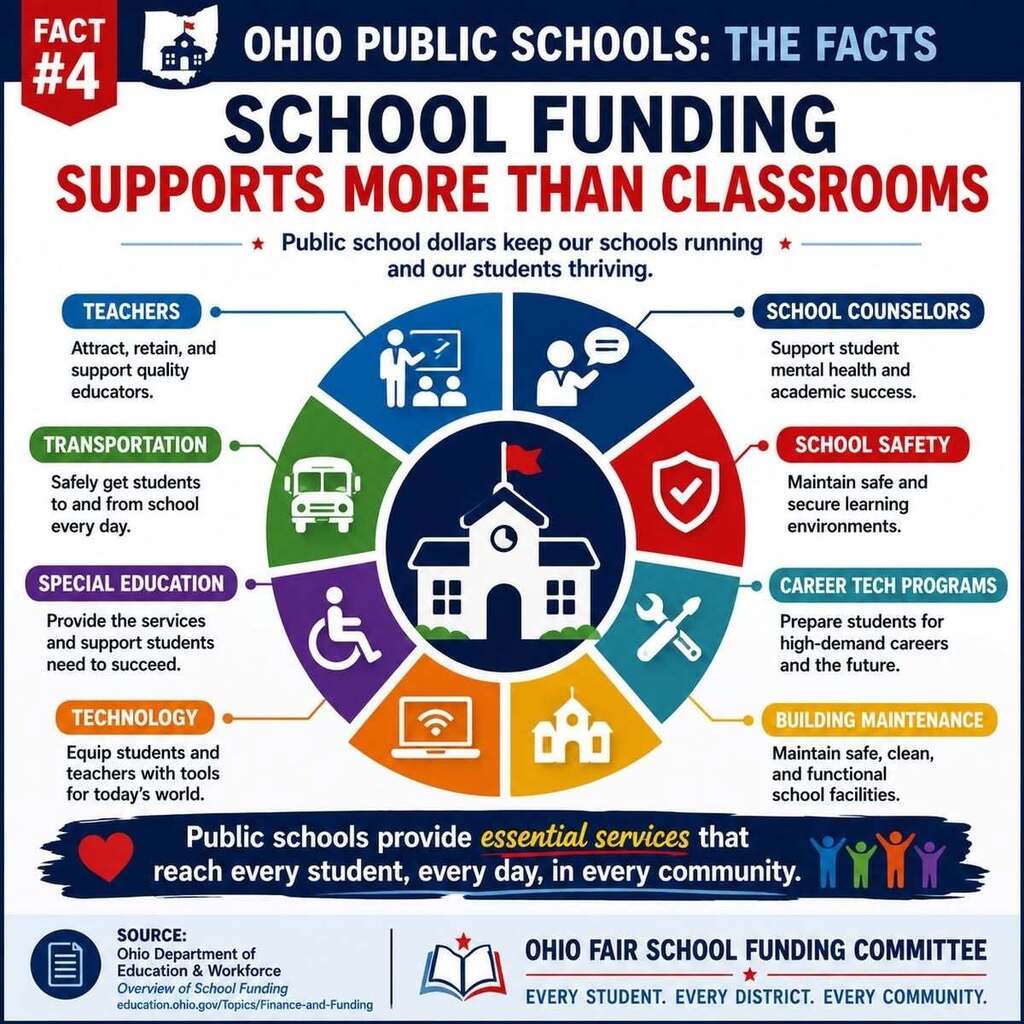 An infographic titled "School Funding Supports More Than Classrooms" includes text and icons. It highlights various essential services.