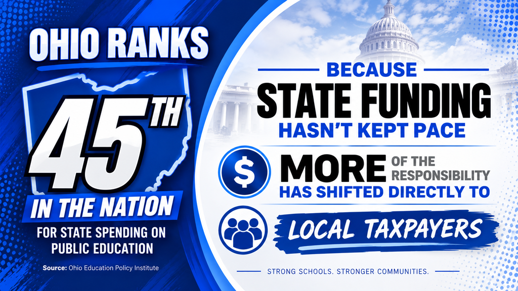An infographic states that Ohio ranks 45th in state spending on public education. The design includes a U.S. Capitol silhouette.