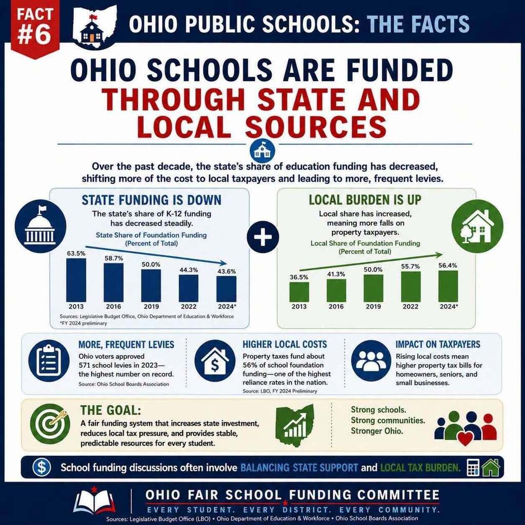 Blue and white graphic on a white background with "Ohio Public Schools: The Facts" at the top.