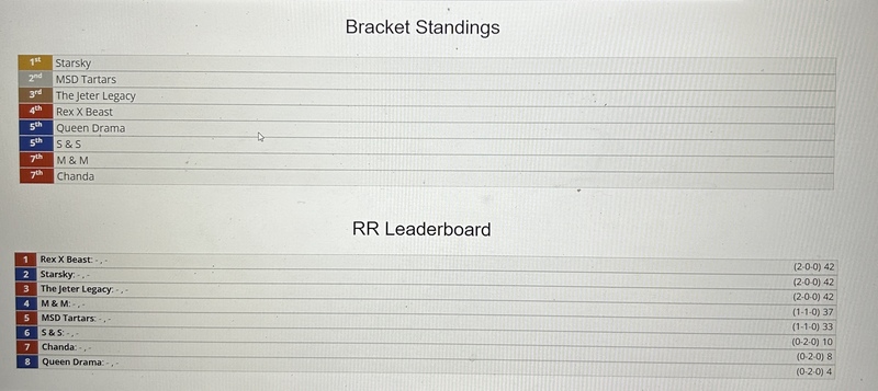 list of Bracket standings