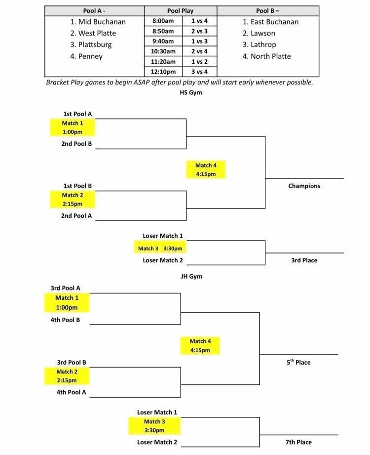 KCI Volleybal pool play and bracket