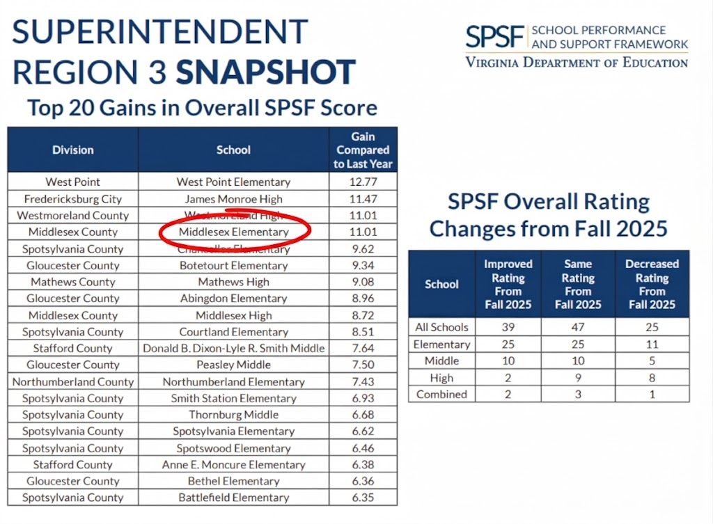 Region 3 Snapshot