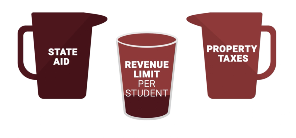 State Aid, Revenue Limit Per Student, Property Taxes