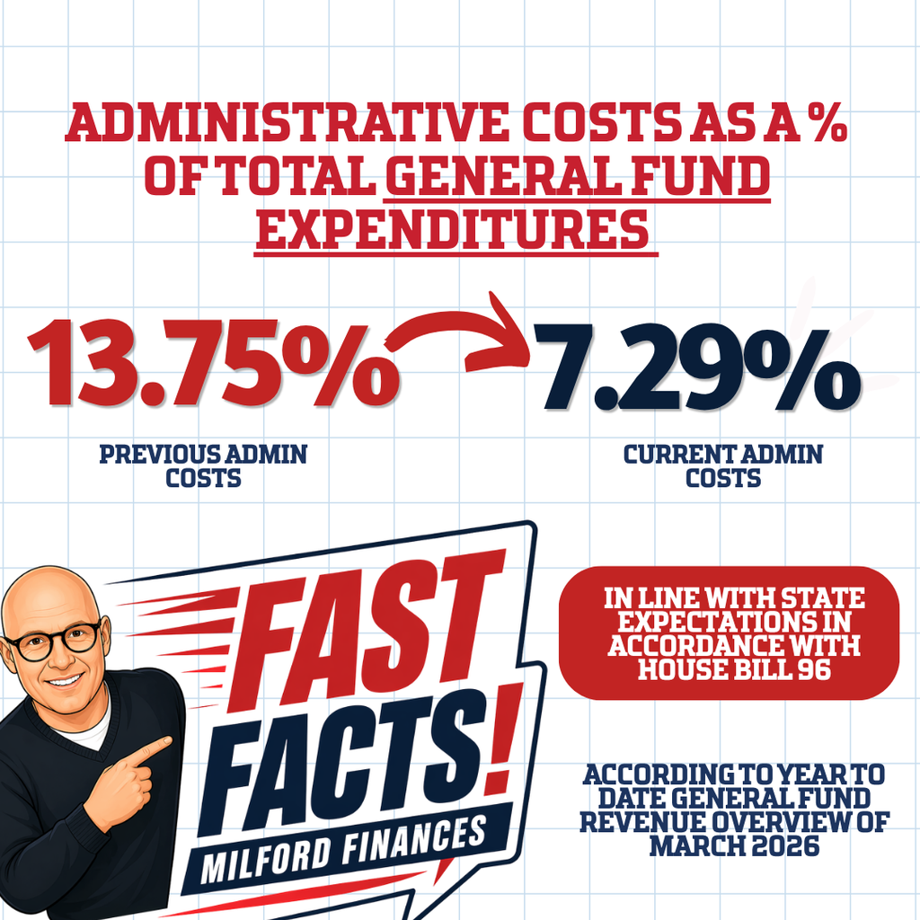 Graphic titled “Administrative Costs as a % of Total General Fund Expenditures.” It compares previous administrative costs of 13.75% to current administrative costs of 7.29%, with an arrow showing the decrease. A callout says the current percentage is in line with state expectations in accordance with House Bill 96. The graphic includes the “Fast Facts! Milford Finances” logo and notes the data is according to the Year-to-Date General Fund Revenue Overview from March 2026.