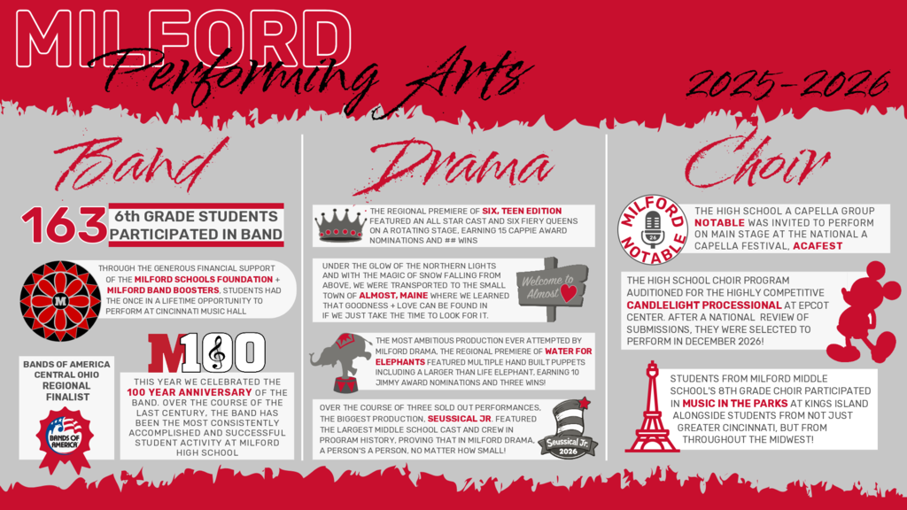 Graphic highlighting Milford Performing Arts accomplishments during the 2025–2026 school year. The infographic is divided into Band, Drama, and Choir sections using Milford red, white, gray, and black colors. The Band section highlights 163 sixth grade band students, the program’s 100-year anniversary celebration at Cincinnati Music Hall, support from the Milford Schools Foundation and Band Boosters, and recognition as a Bands of America Regional Finalist. The Drama section features productions including “Six: Teen Edition,” “Almost, Maine,” “Water for Elephants,” and “Seussical Jr.,” noting award nominations, handmade puppets, and record-setting student participation. The Choir section recognizes the high school a cappella group Notable performing at AcaFest, the choir program being selected for the EPCOT Candlelight Processional, and middle school students participating in Music in the Parks at Kings Island.