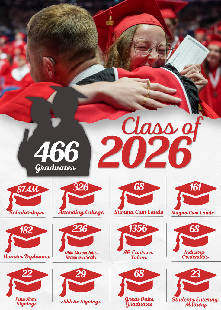 ADA Description: Infographic celebrating the Milford High School Class of 2026 featuring a large graduation photo of a student hugging a staff member during commencement. The graphic highlights class accomplishments in Milford red, black, and white branding, including 466 graduates, $7.4 million in college scholarships, 326 students attending college, 23 students entering the military, 21 athletic signings, 22 Fine Arts signings, 182 Honors Diplomas, 68 Summa Cum Laude graduates, 161 Magna Cum Laude graduates, 88 industry credentials, 236 OhioMeansJobs Readiness Seals, 1,356 AP courses taken, and 68 Great Oaks graduates. The bottom of the graphic reads, “We can’t wait to see where they go next!”