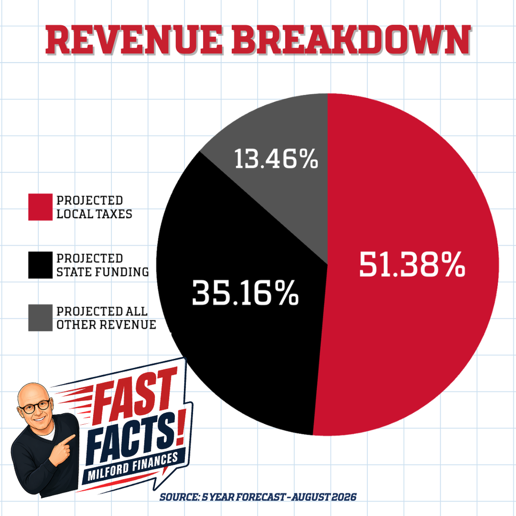 Milford Schools “Fast Facts” graphic showing a projected revenue breakdown from the August 2026 Five-Year Forecast. Local taxes account for 51.38% of projected revenue, state funding accounts for 35.16%, and all other revenue accounts for 13.46%.