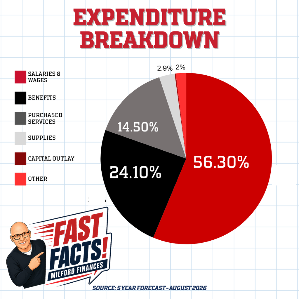 A chart of Milfords' Expenditre breakdown