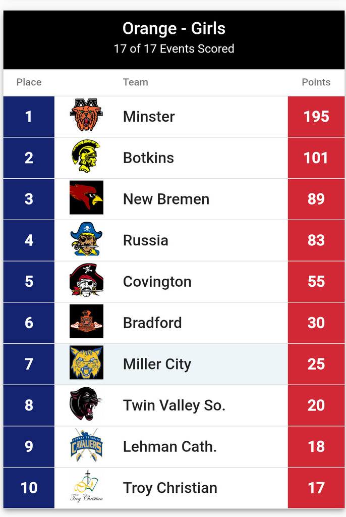 results