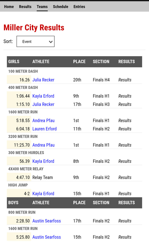 results