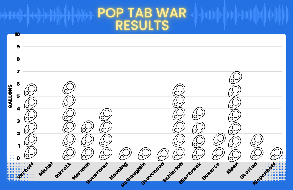 Pop Tab War Elementary Results