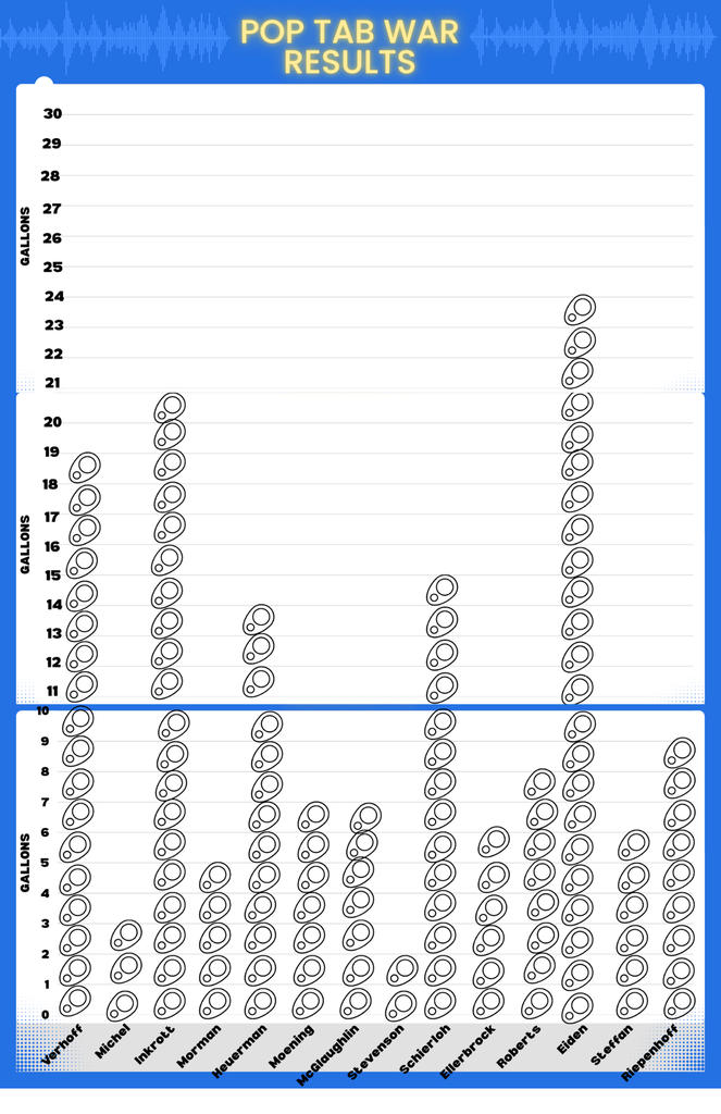 Current Pop Tab Standings