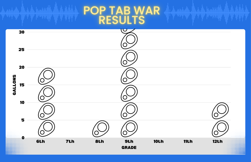 6-12 Pop Tab War Results