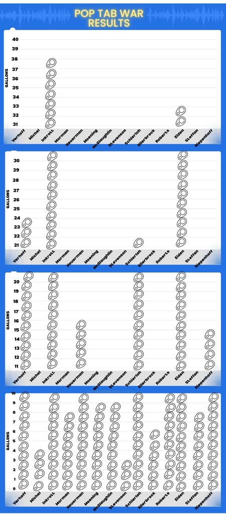 k-5 Pop Tab War Results