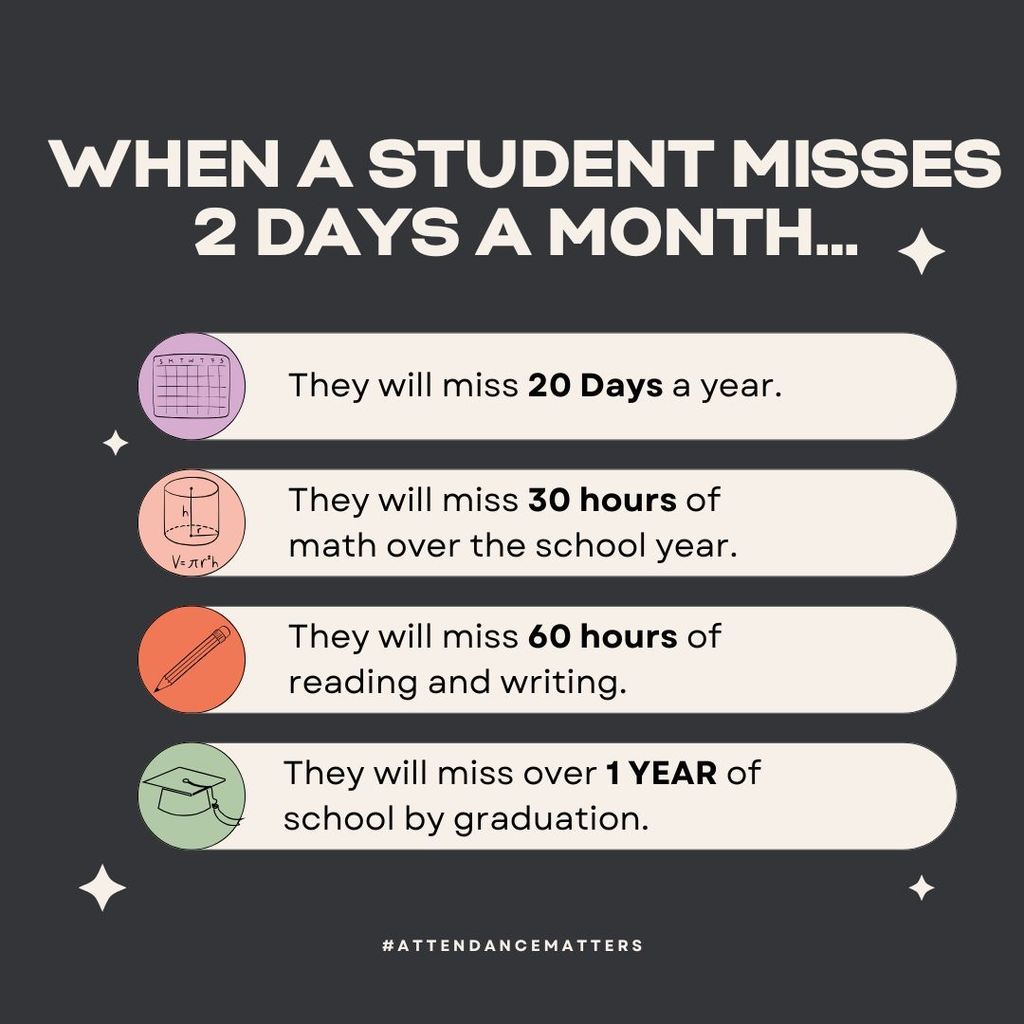 Infographic showing how missing two days monthly impacts learning.