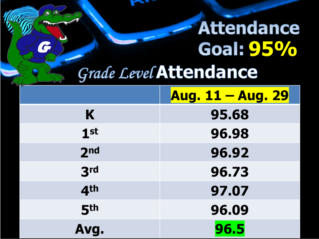 School Attendance Goal is 95%.  Current stats: Kindergarten 95.68, 1st 96.98, 2nd 96.92, 3rd 96.73, 4th 97.07,  5th 96.06, and school average 96.5. Parents please be sure your children are present and on time each day. 