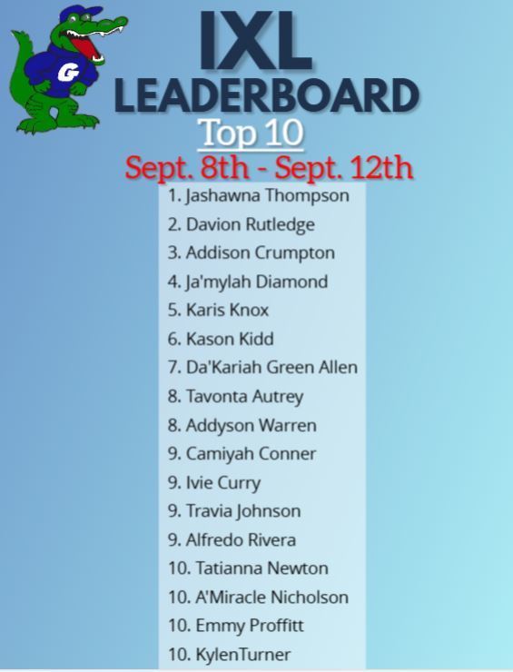 CONGRATULATIONS to the TOP 10 IXL Leaders for the week of September 12th. We have several students that tied. Thank you for your hard work! #AchievingExcellenceTogether