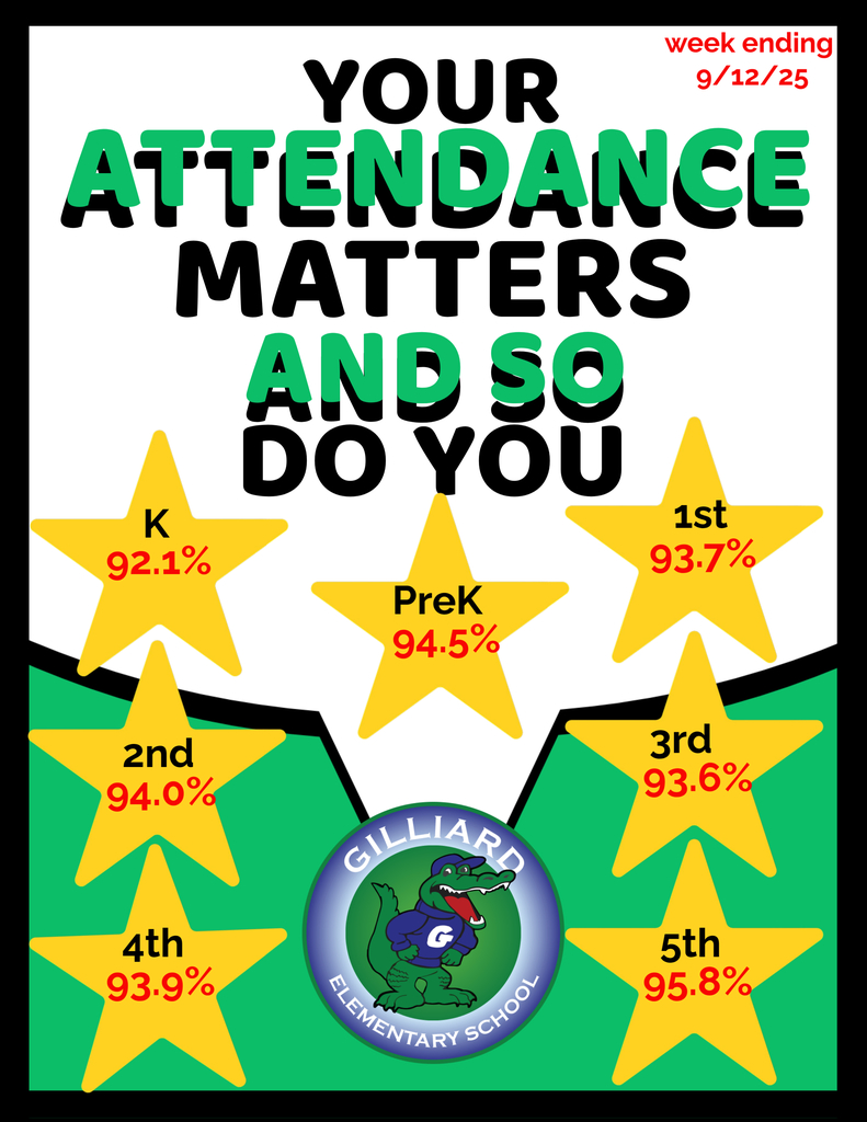 Gilliard's Weekly Grade Level Attendance. PreK 94.5%, Kindergarten 92.1%, 1st grade 93.7 %, 2nd grade 94.0%, 3rd grade 93.6%, 4th grade 93.9%, and 5th grade 95.8%.