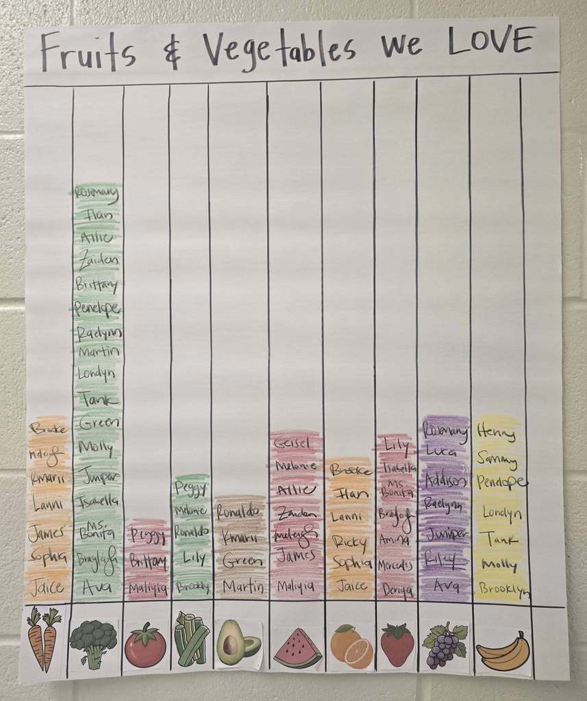 A chart with fruits and vegetables and which students liked each