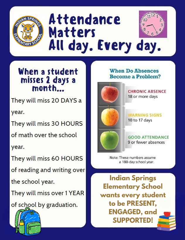 Attendance matters! When a student misses 2 days a month, they will miss 20 days a year, 30 hours of math, and 60 hours of Reading and Writing. They will miss over 1 year of school by graduation. 5 or few absences per year is considered good attendance. 10-17 days is in the warning category, and 18 or more is chronic absenteeism.