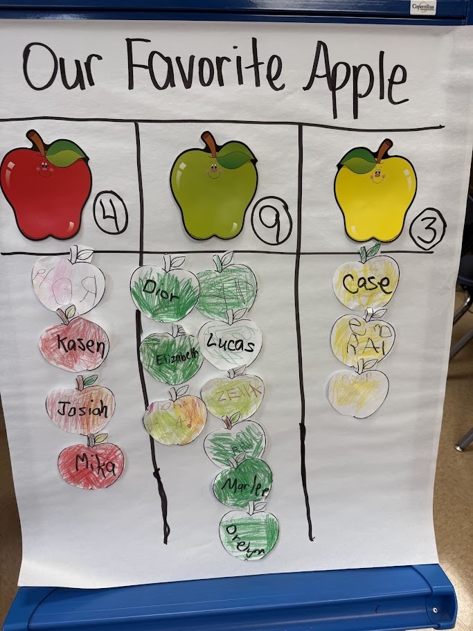 A board displays "Our Favorite Apple" at the top. Three columns labeled 4, 9, and 3 show various apples. Each column has apples with numbers and names.