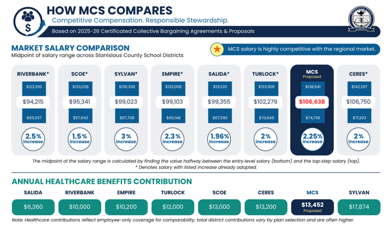Infographic detailing teacher compensation in Modesto and surrounding areas