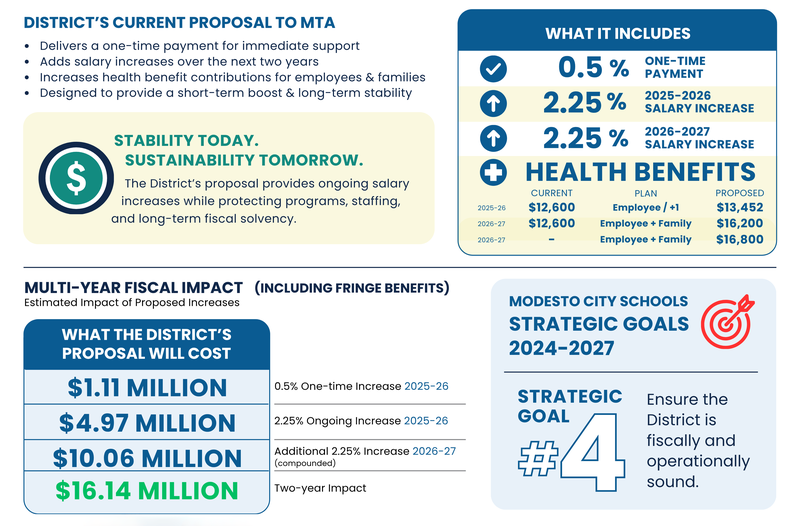 Infographic detailing MCS District Proposal