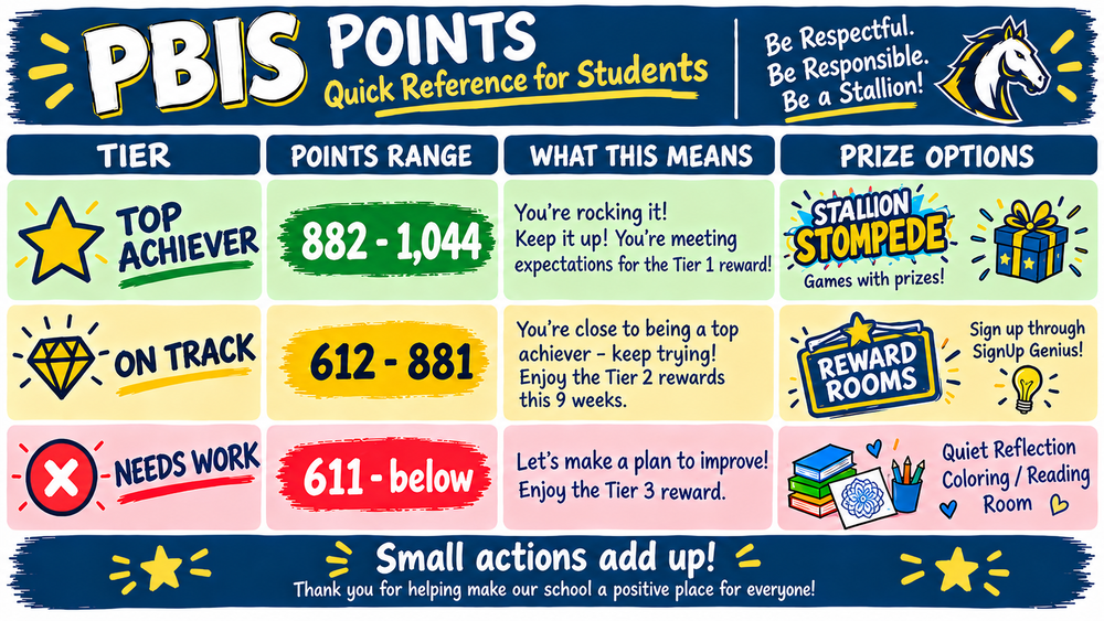 Chart telling how many PBIS Points are needed for each reward level