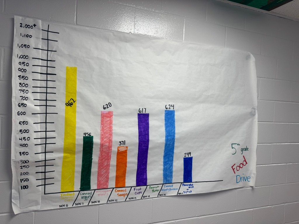 The 5th grade collected 3899 food items for donation to Scott’s Run Settlement House