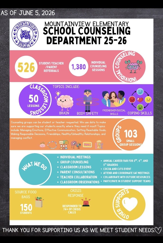 Flyer describes the impact of Mountainview's school counselors: 526 referrals, 1,380 counseling sessions, 50 classroom lessons, and 103 small group sessions are amoung the work of the counselors during the past year.