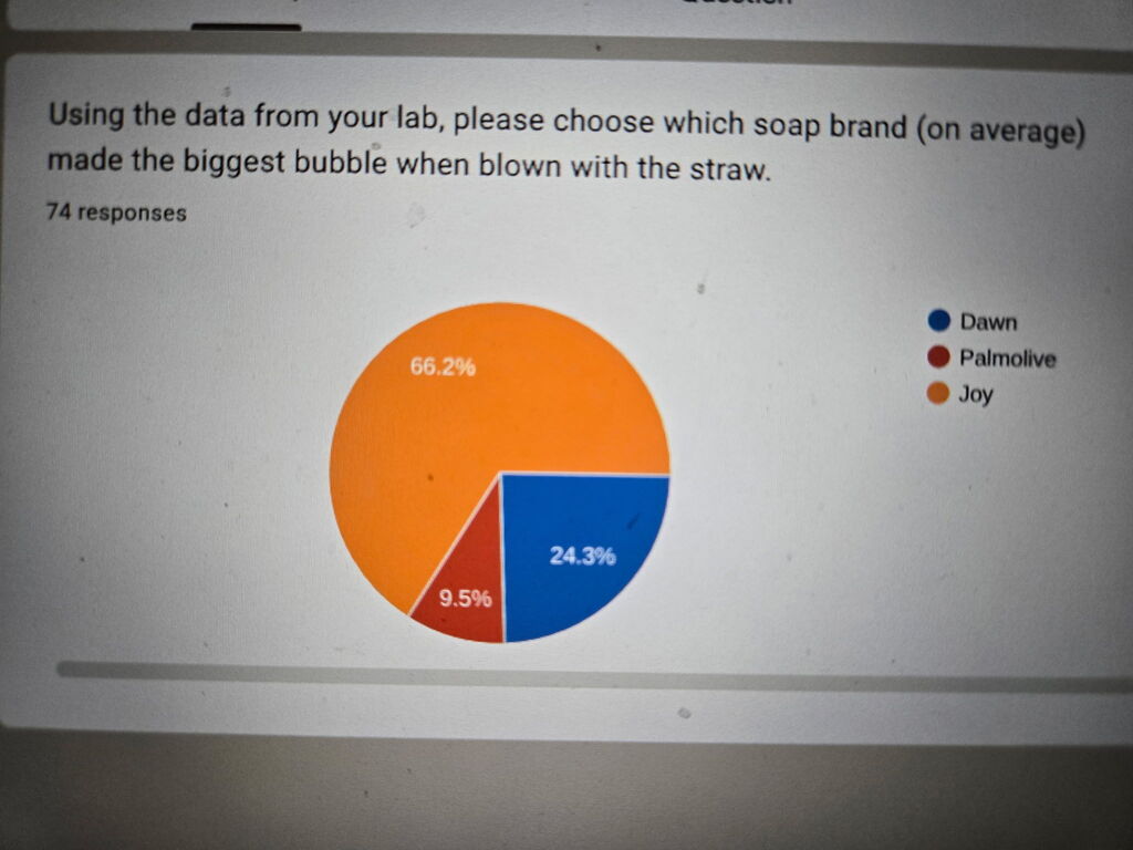 Pie graph being displayed on a computer screen. Shows Joy soap made the biggest bubble when blown with a straw.