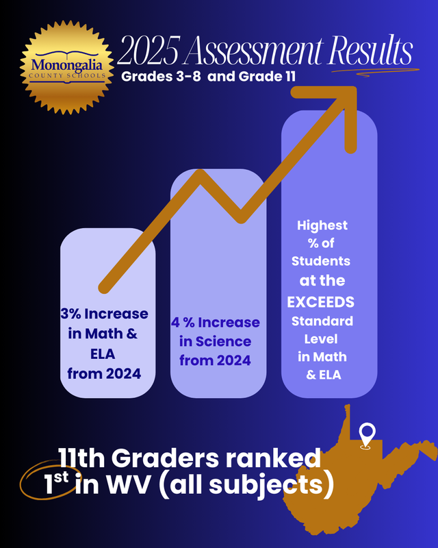 2025 Assessment Results