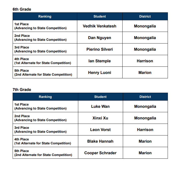 Math Field Day Region 7 Winners