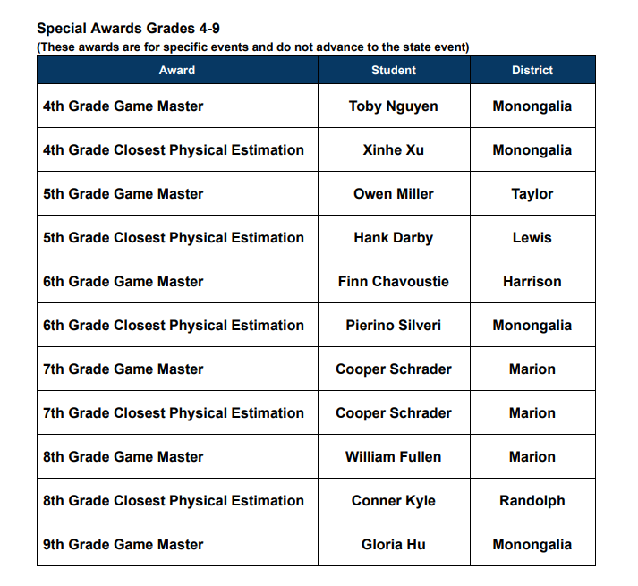 Math Field Day Region 7 Winners