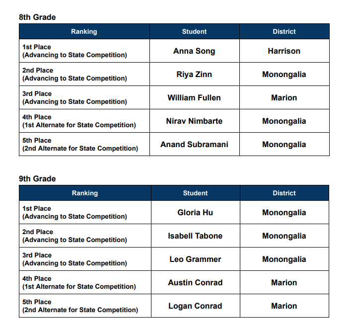 Math Field Day Region 7 Winners