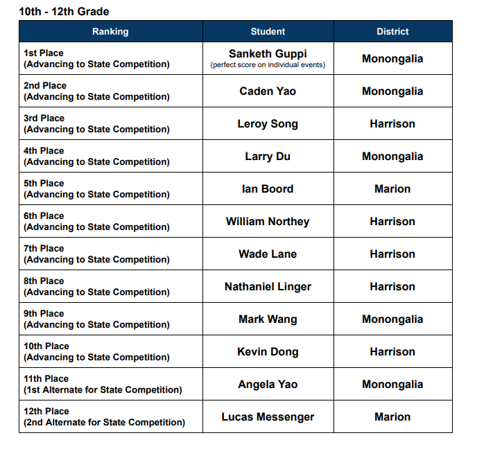 Math Field Day Region 7 Winners