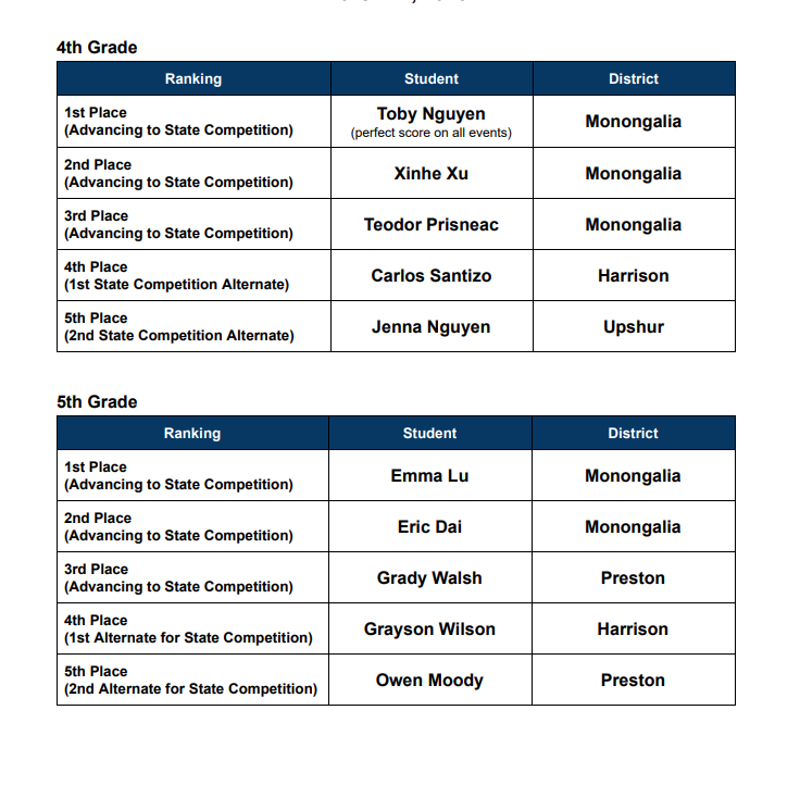 Math Field Day Region 7 Winners