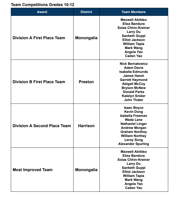 Math Field Day Region 7 Winners